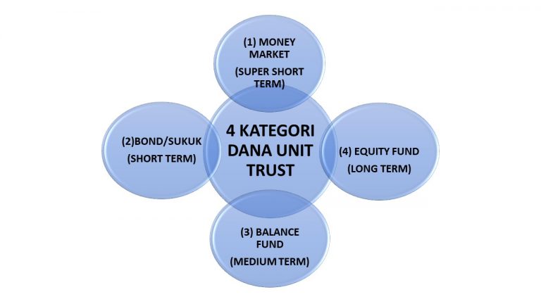kategori dana unit trust