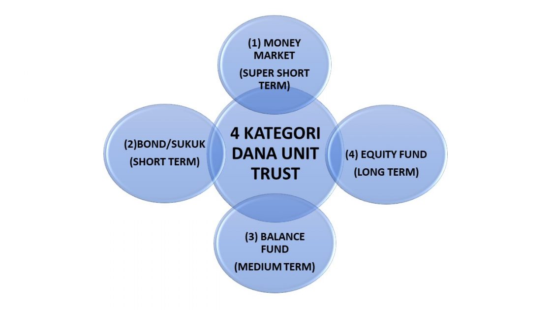 kategori dana unit trust